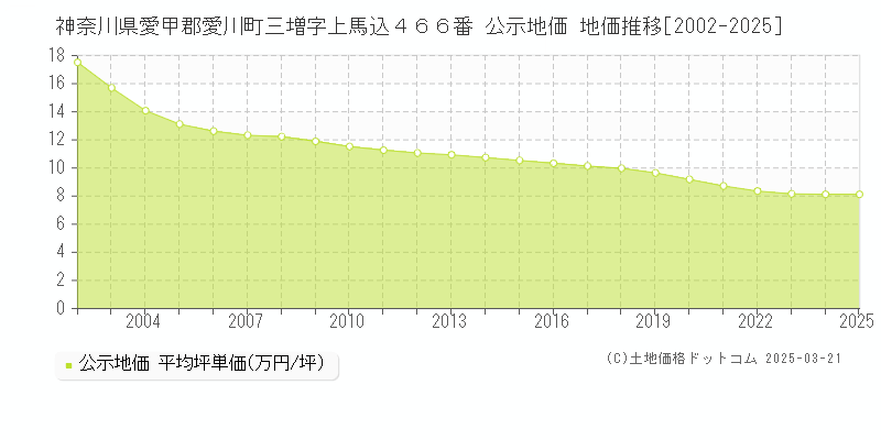 神奈川県愛甲郡愛川町三増字上馬込４６６番 公示地価 地価推移[2002-2025]