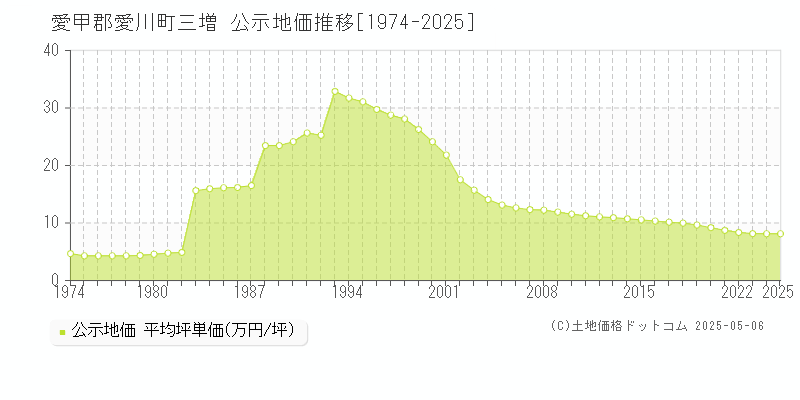 三増(愛甲郡愛川町)の公示地価推移グラフ(坪単価)[1974-2025年]