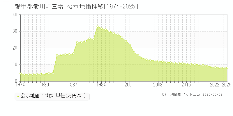 愛甲郡愛川町三増の地価公示推移グラフ 