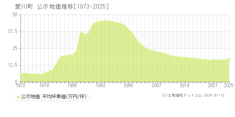 愛川町(神奈川県)の公示地価推移グラフ(坪単価)[1973-2025年]