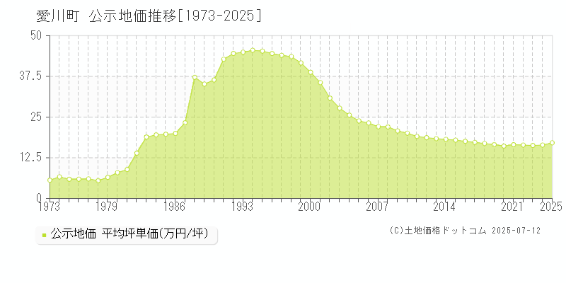 愛甲郡愛川町全域の地価公示推移グラフ 