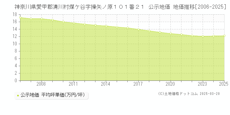 神奈川県愛甲郡清川村煤ケ谷字操矢ノ原１０１番２１ 公示地価 地価推移[2006-2025]