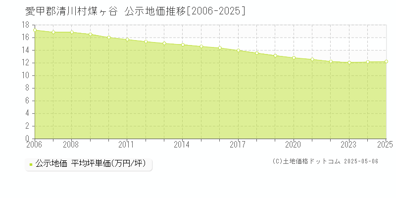 煤ヶ谷(愛甲郡清川村)の公示地価推移グラフ(坪単価)[2006-2025年]