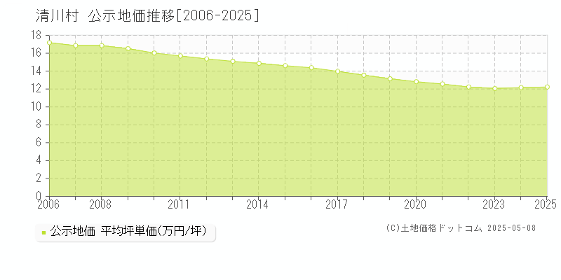 清川村(神奈川県)の公示地価推移グラフ(坪単価)[2006-2025年]