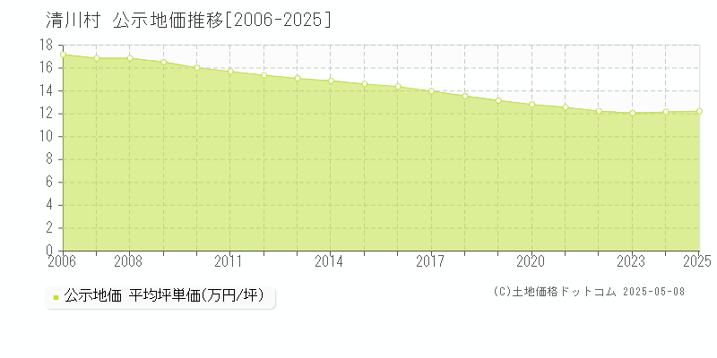 愛甲郡清川村全域の地価公示推移グラフ 