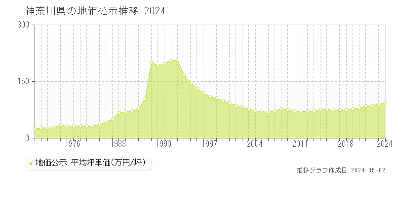 神奈川県の地価公示推移グラフ 
