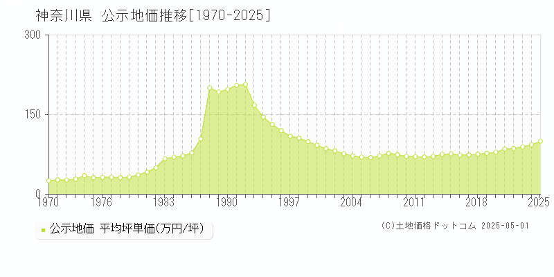 神奈川県の公示地価推移グラフ(坪単価)[1970-2025年]