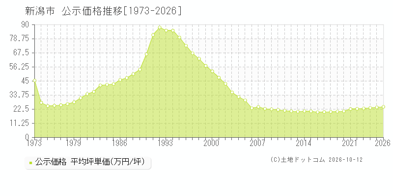 新潟県新潟市の公示価格推移グラフ(坪単価)[1973-2026年]