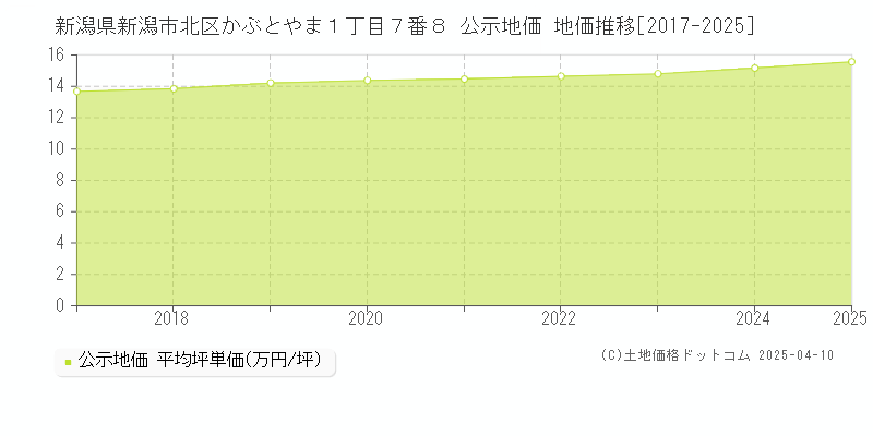新潟県新潟市北区かぶとやま１丁目７番８ 公示地価 地価推移[2017-2025]