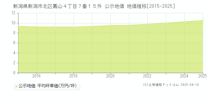 新潟県新潟市北区嘉山４丁目７番１５外 公示地価 地価推移[2015-2025]