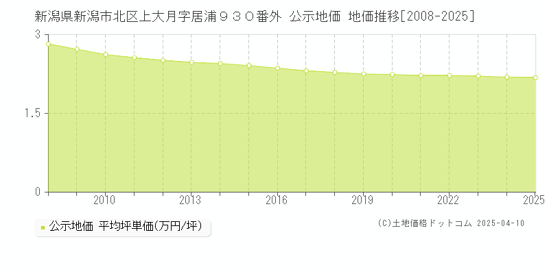 新潟県新潟市北区上大月字居浦９３０番外 公示地価 地価推移[2008-2025]