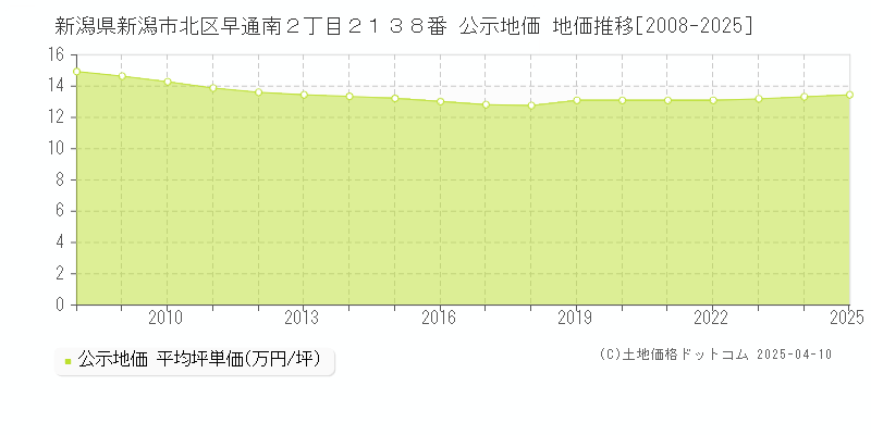 新潟県新潟市北区早通南２丁目２１３８番 公示地価 地価推移[2008-2025]