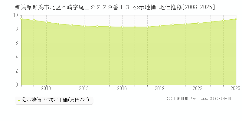 新潟県新潟市北区木崎字尾山２２２９番１３ 公示地価 地価推移[2008-2025]