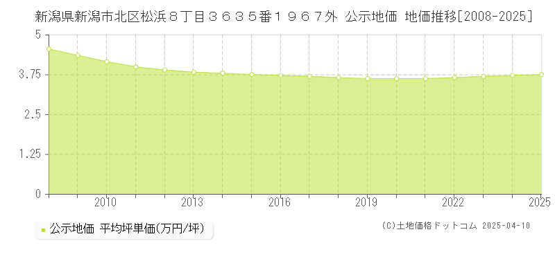 新潟県新潟市北区松浜８丁目３６３５番１９６７外 公示地価 地価推移[2008-2025]