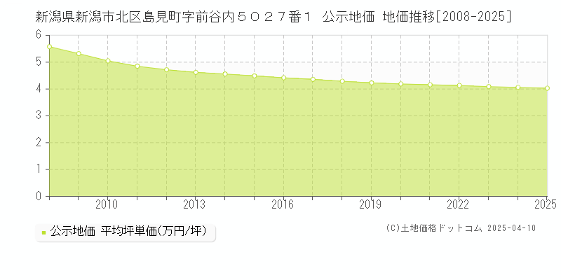 新潟県新潟市北区島見町字前谷内５０２７番１ 公示地価 地価推移[2008-2025]