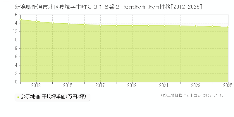 新潟県新潟市北区葛塚字本町３３１８番２ 公示地価 地価推移[2012-2025]