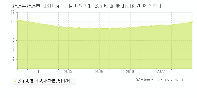 新潟県新潟市北区川西４丁目１５７番 公示地価 地価推移[2008-2025]