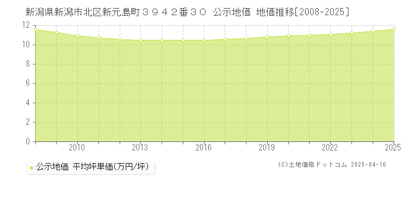 新潟県新潟市北区新元島町３９４２番３０ 公示地価 地価推移[2008-2025]