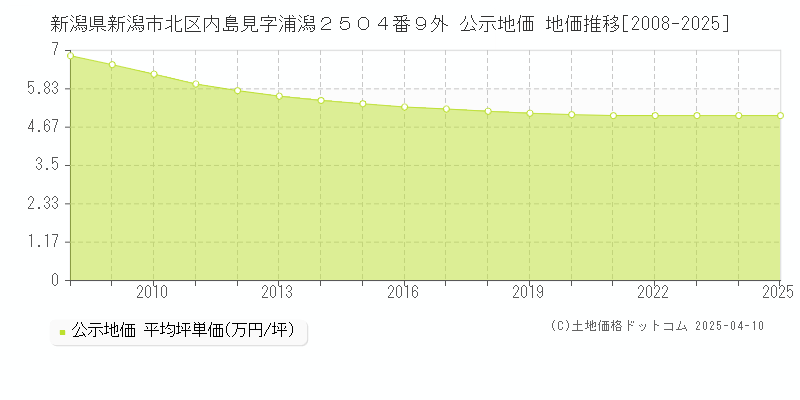 新潟県新潟市北区内島見字浦潟２５０４番９外 公示地価 地価推移[2008-2025]
