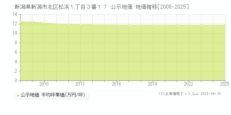新潟県新潟市北区松浜１丁目３番１７ 公示地価 地価推移[2008-2025]