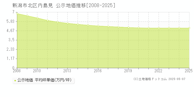 新潟市北区内島見の地価公示推移グラフ 