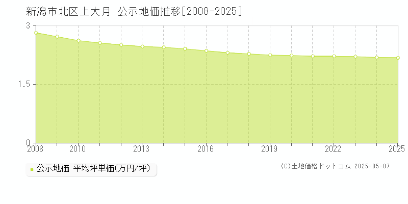 上大月(新潟市北区)の公示地価推移グラフ(坪単価)[2008-2025年]