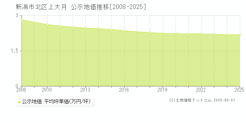 新潟市北区上大月の地価公示推移グラフ 