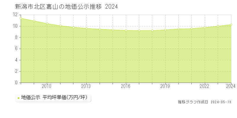 新潟市北区嘉山の地価公示推移グラフ 