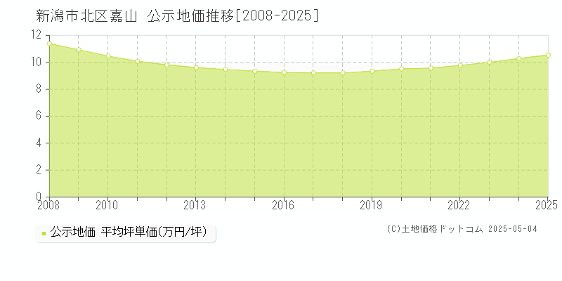 嘉山(新潟市北区)の公示地価推移グラフ(坪単価)[2008-2025年]