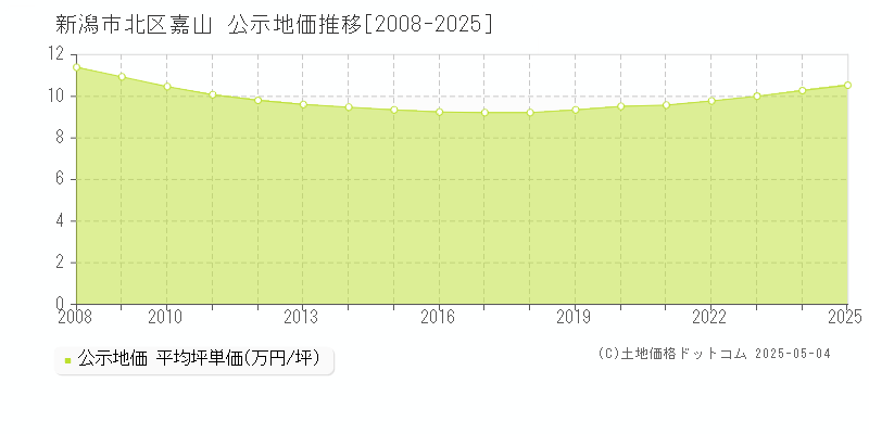 新潟市北区嘉山の地価公示推移グラフ 