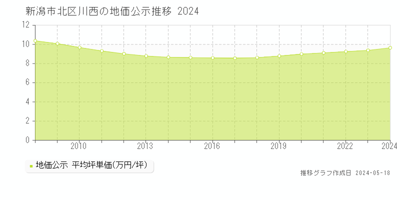 新潟市北区川西の地価公示推移グラフ 