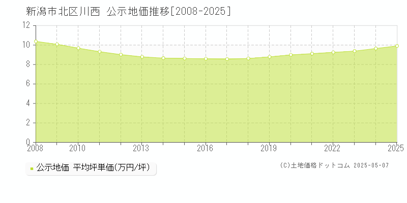 川西(新潟市北区)の公示地価推移グラフ(坪単価)[2008-2025年]