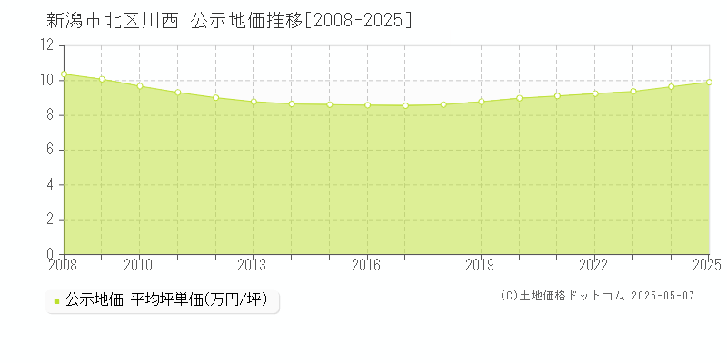 新潟市北区川西の地価公示推移グラフ 