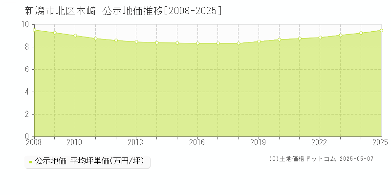 木崎(新潟市北区)の公示地価推移グラフ(坪単価)[2008-2025年]