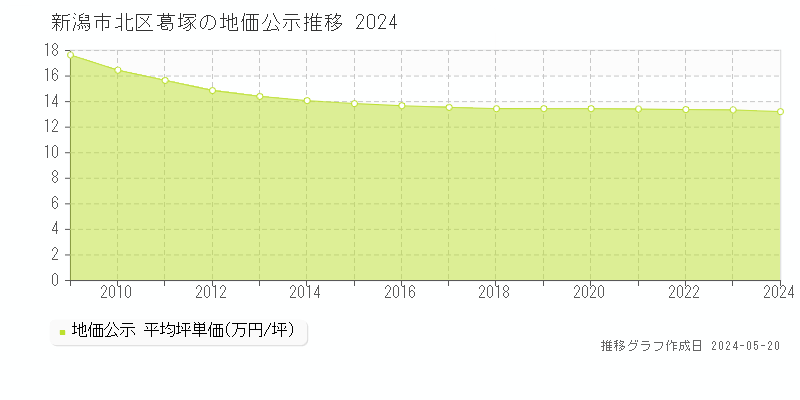 新潟市北区葛塚の地価公示推移グラフ 