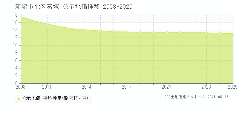 葛塚(新潟市北区)の公示地価推移グラフ(坪単価)[2008-2025年]