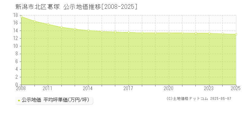 新潟市北区葛塚の地価公示推移グラフ 