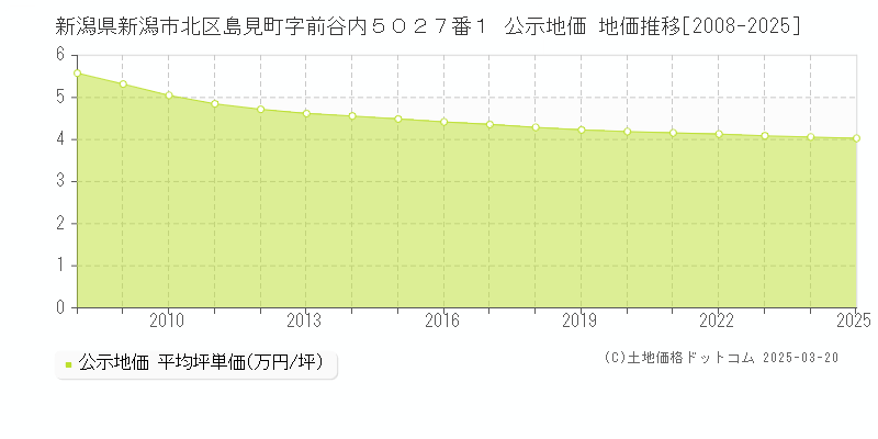 新潟県新潟市北区島見町字前谷内５０２７番１ 公示地価 地価推移[2008-2025]