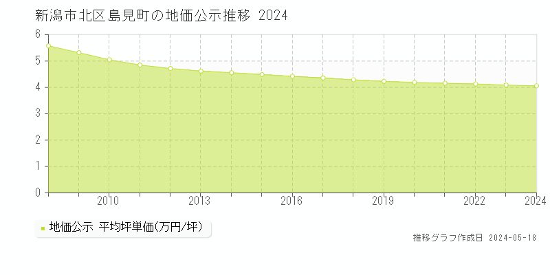 新潟市北区島見町の地価公示推移グラフ 