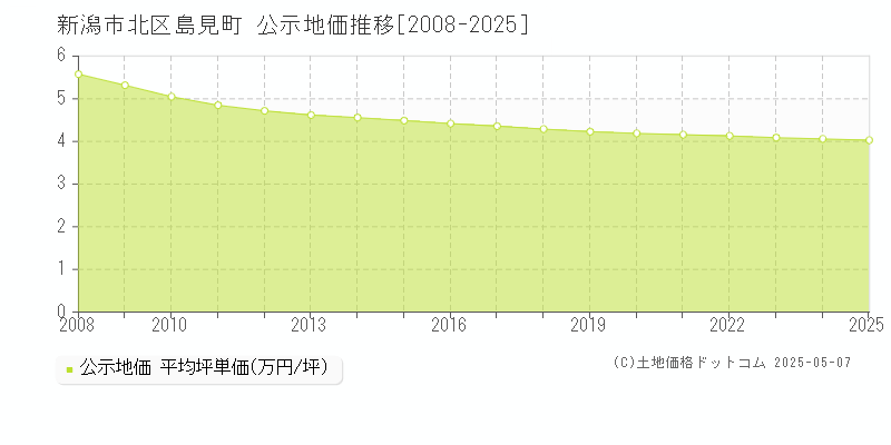 島見町(新潟市北区)の公示地価推移グラフ(坪単価)[2008-2025年]