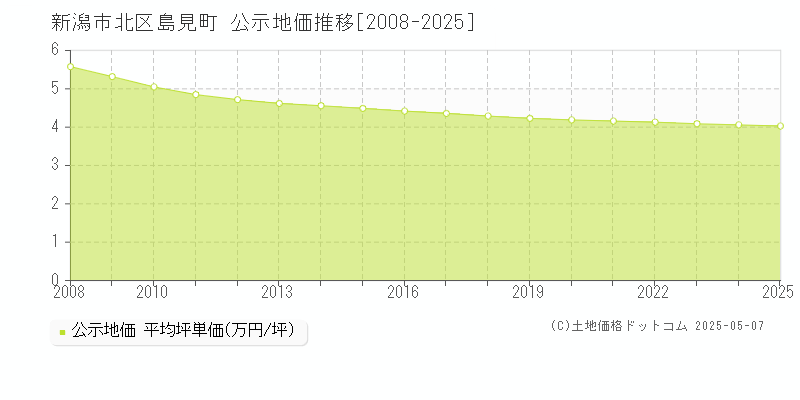 新潟市北区島見町の地価公示推移グラフ 