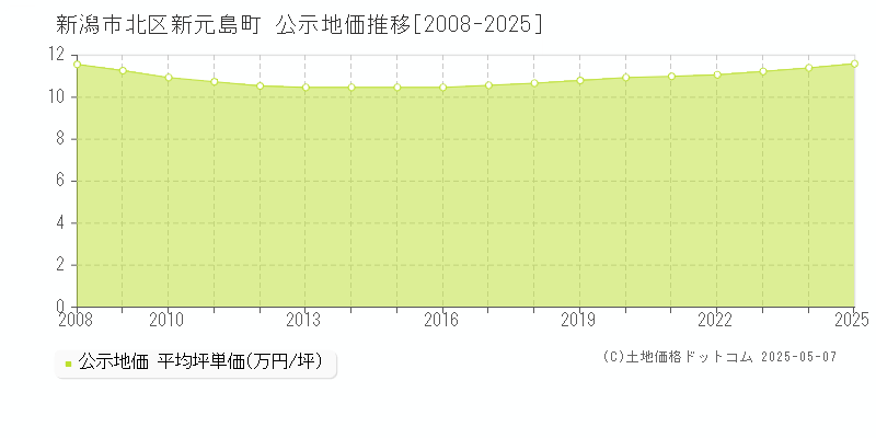 新元島町(新潟市北区)の公示地価推移グラフ(坪単価)[2008-2025年]