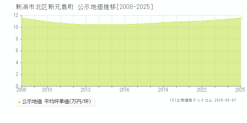 新潟市北区新元島町の地価公示推移グラフ 