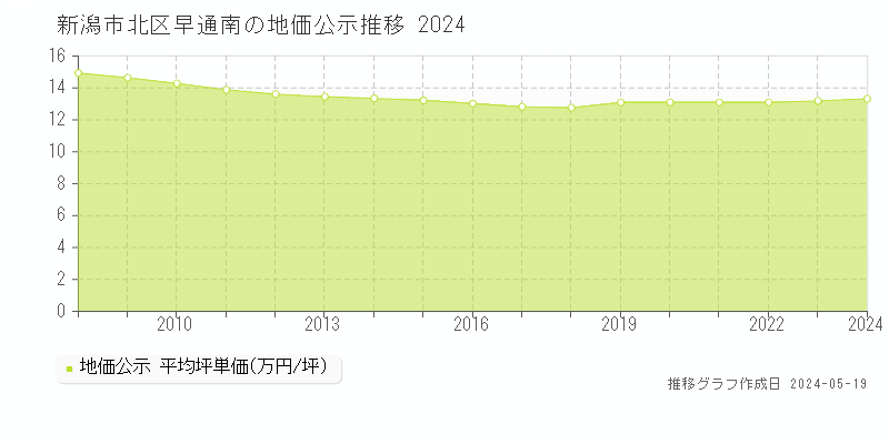新潟市北区早通南の地価公示推移グラフ 