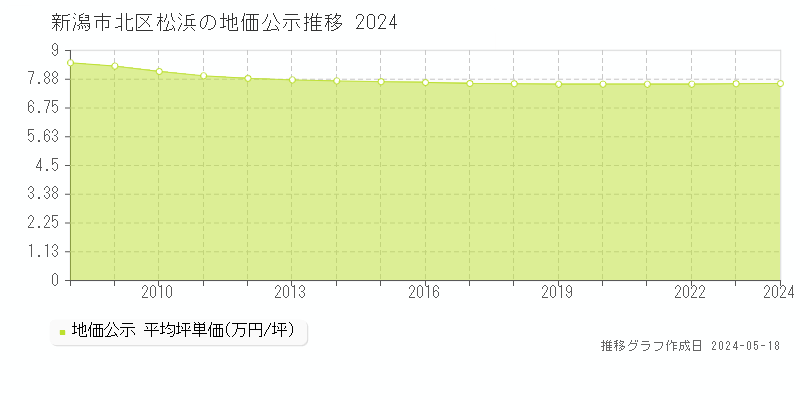 新潟市北区松浜の地価公示推移グラフ 