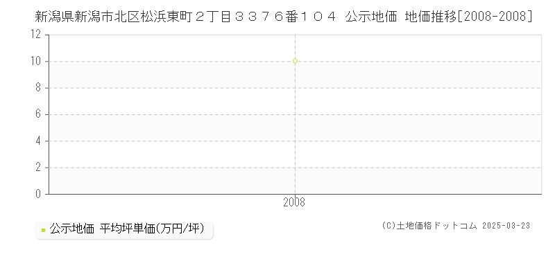 新潟県新潟市北区松浜東町２丁目３３７６番１０４ 公示地価 地価推移[2008-2008]