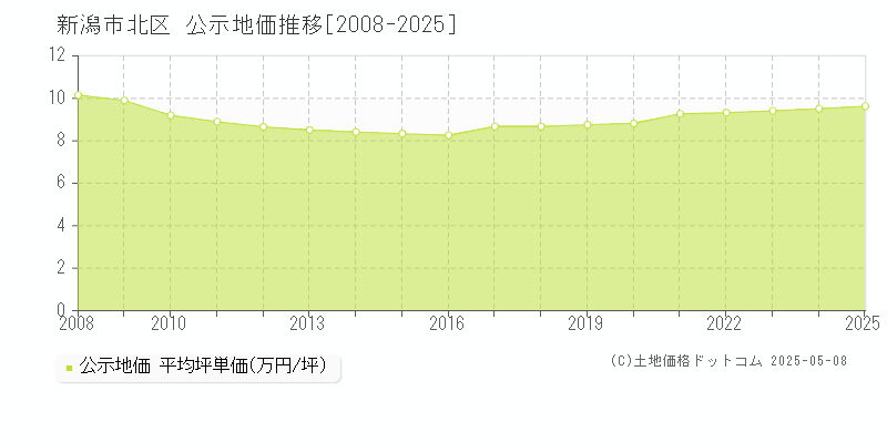 新潟市北区(新潟県)の公示地価推移グラフ(坪単価)[2008-2025年]