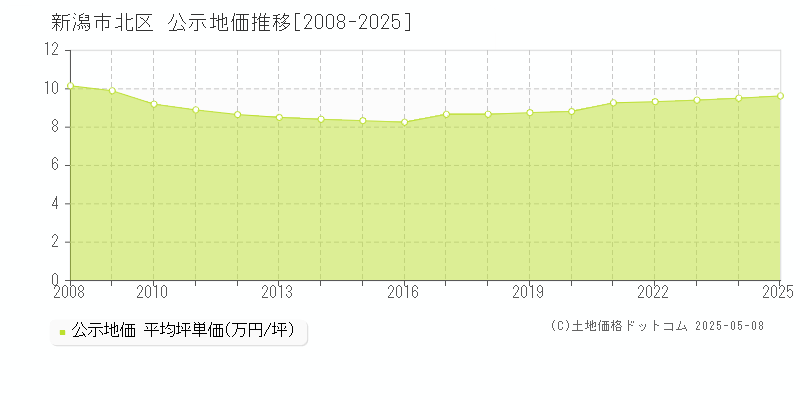 新潟市北区全域の地価公示推移グラフ 