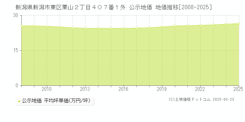 新潟県新潟市東区粟山２丁目４０７番１外 公示地価 地価推移[2008-2025]