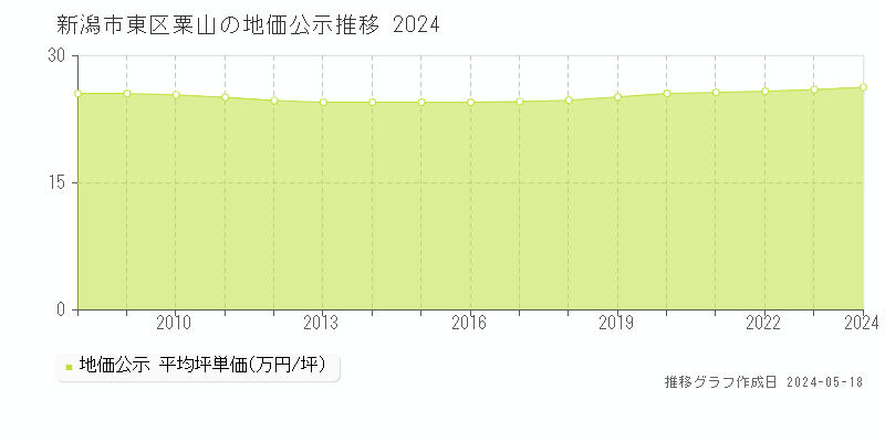 新潟市東区粟山の地価公示推移グラフ 